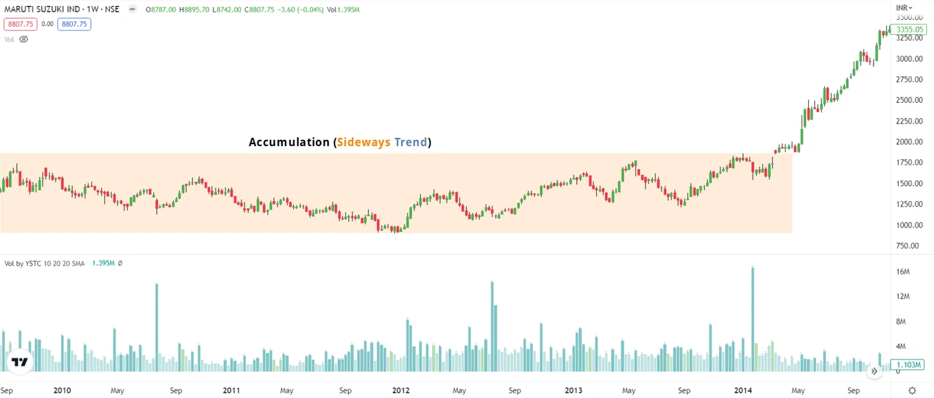 Accumulation