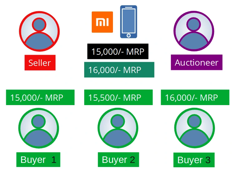 Buyer-at-Auction