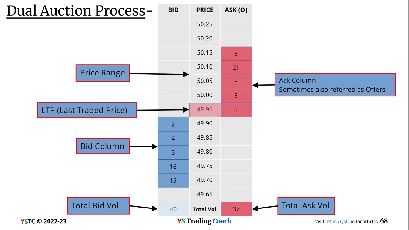 Dual-Auction-LTP-Ask-side