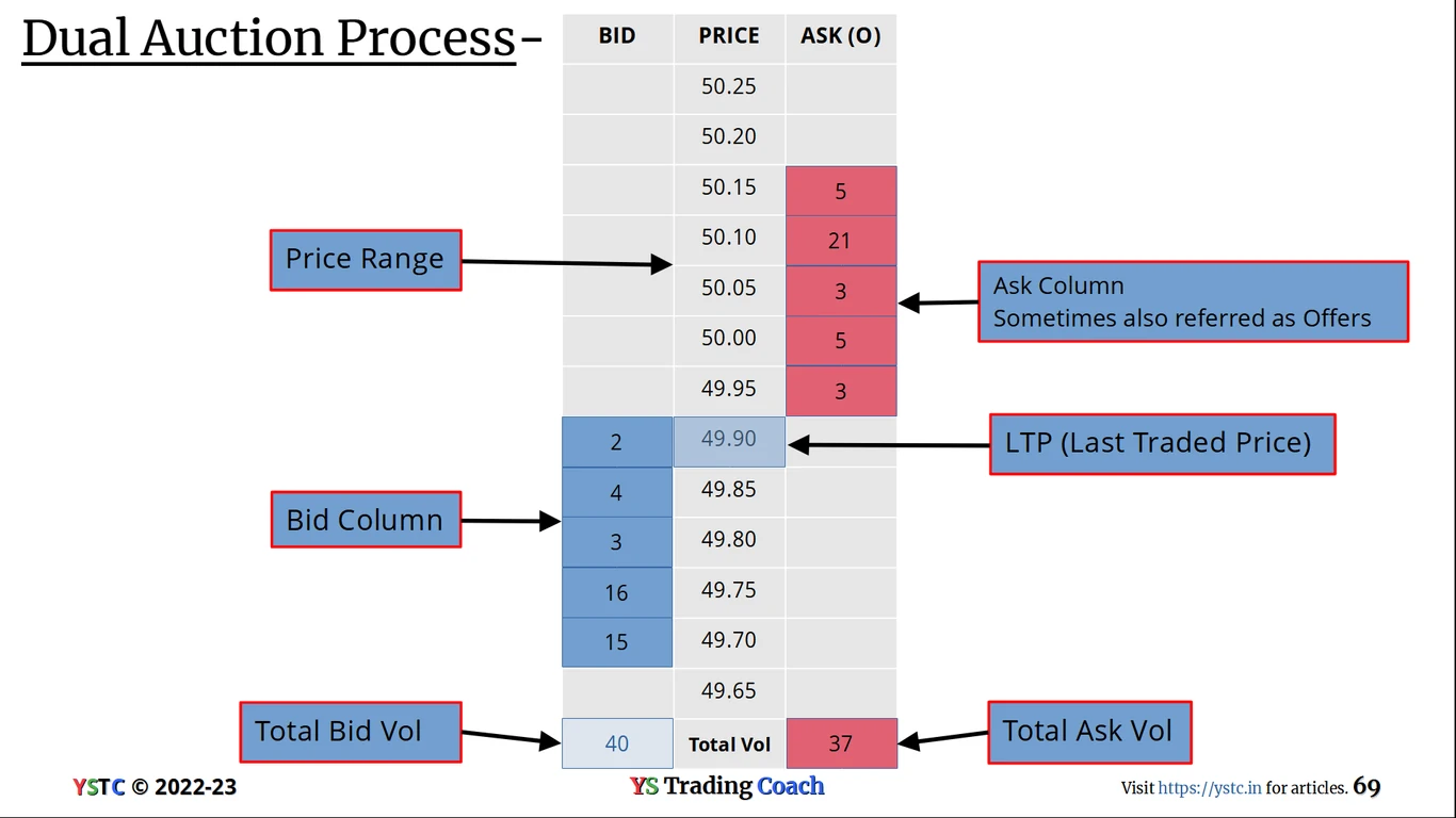 Dual-Auction-LTP-Bid-side