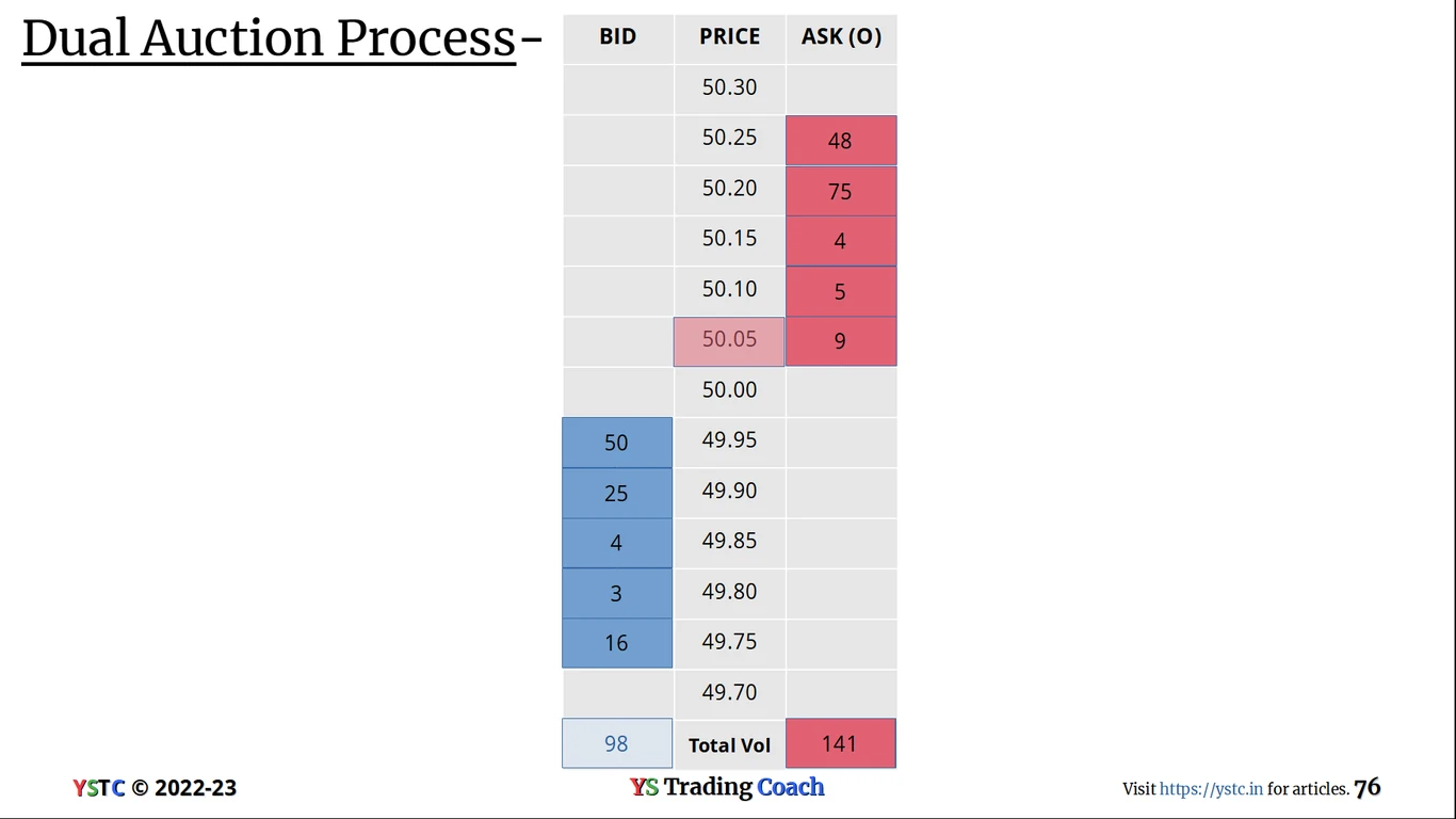 Dual-Auction-MKT-order-C