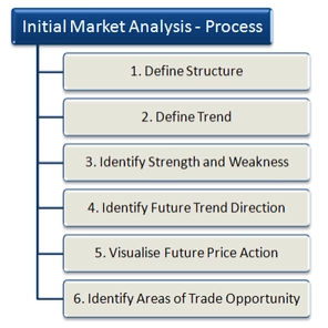 Initial-Market-Analysis-Process