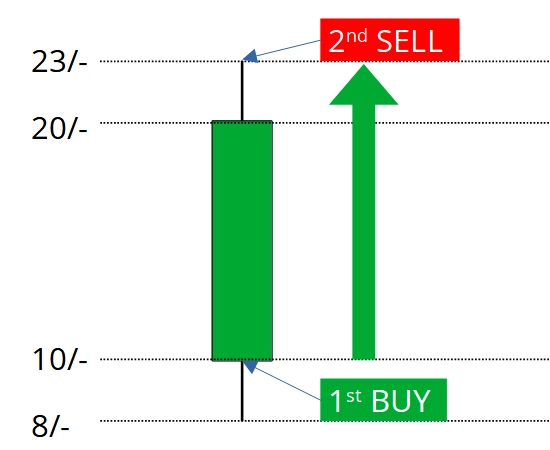 Long-Position-Profit-Scenario