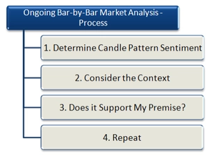 Ongoing-Market-Analysis-Process