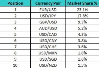 Pairs-with-Biggest-Market-Share