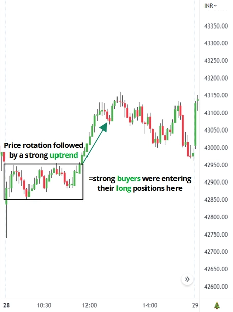 Price-Action-Sideways-Long-Position