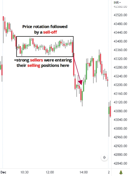 Price-Action-Sideways-Short-Position