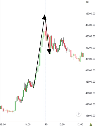 Rejection-of-Higher-Price