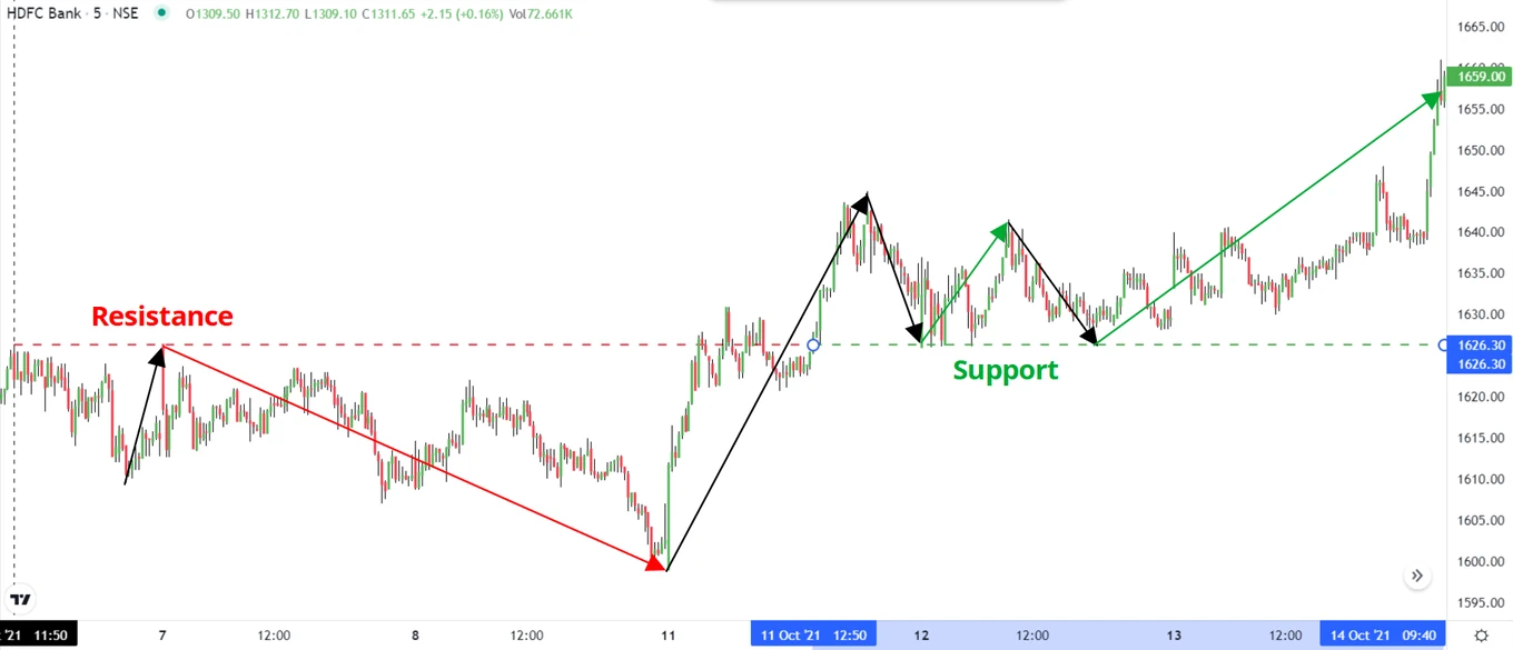 Resistance-becomes-Support