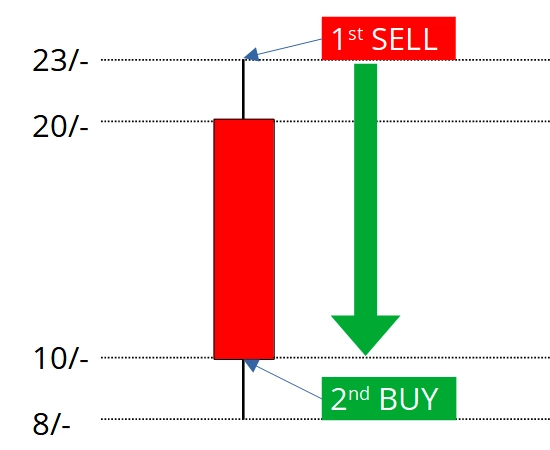 Short-Position-Profit-Scenario