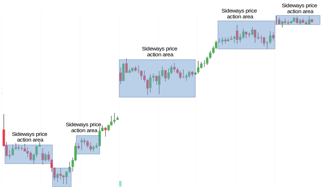 Sideways-Price-Action-2-Area