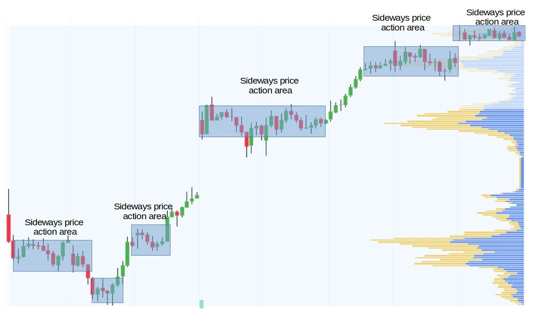 Sideways-Price-Action-3-Area