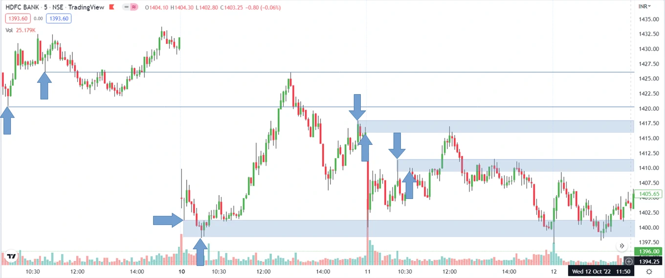 Support-and-Resistance-Zone