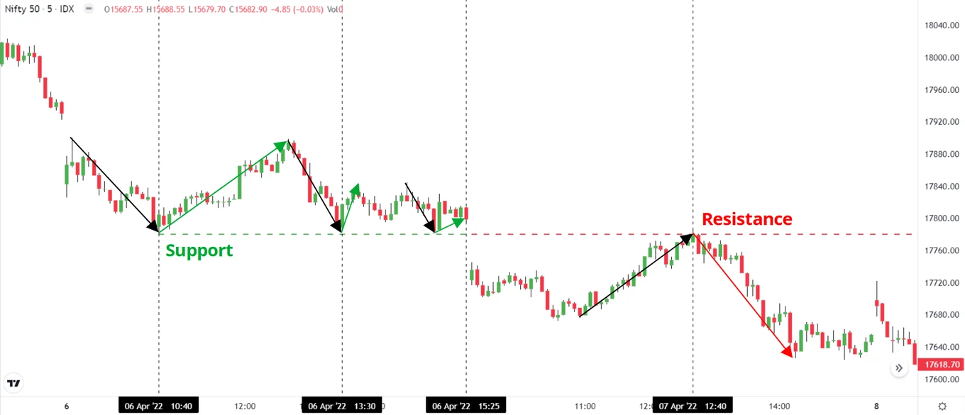 Support-becomes-Resistance